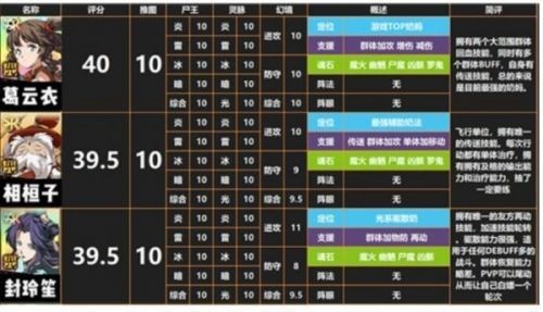 天地劫幽城再临ssr排行
