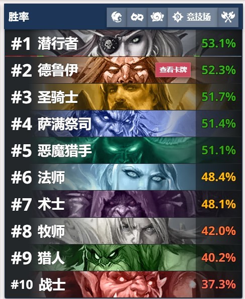 炉石传说竞技场职业胜率