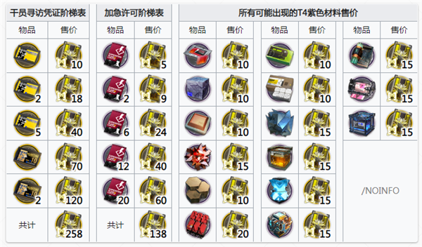 明日方舟换寻访一共需要多少黄票