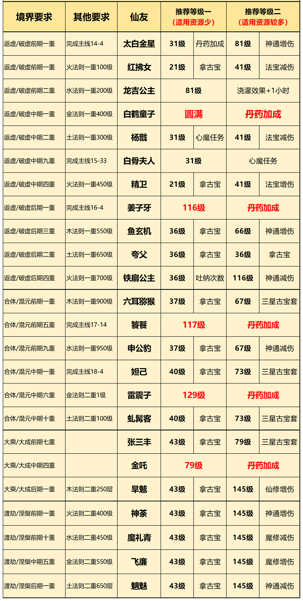 一念逍遥仙友录升级顺序