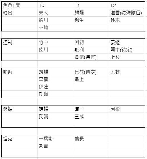 时之幻想曲角色强度