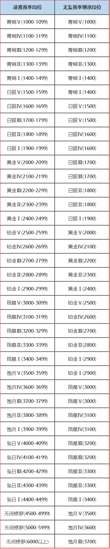 永劫无间段位等级表