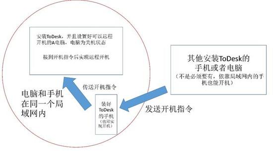 todesk远程开机教程