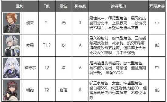 深空之眼角色推荐