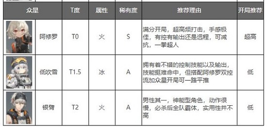 深空之眼角色推荐