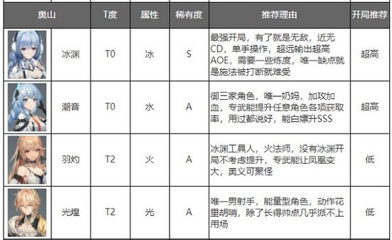 深空之眼角色推荐