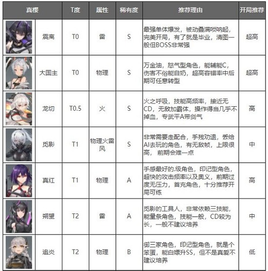 深空之眼角色推荐