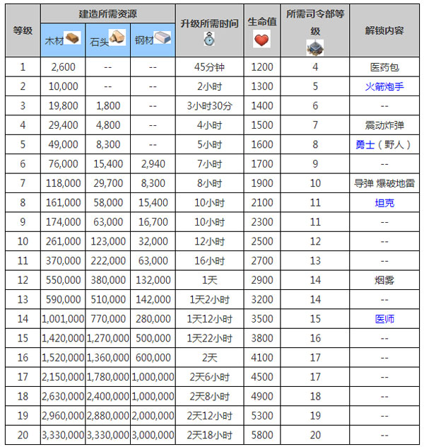 海岛奇兵研究所升级数据