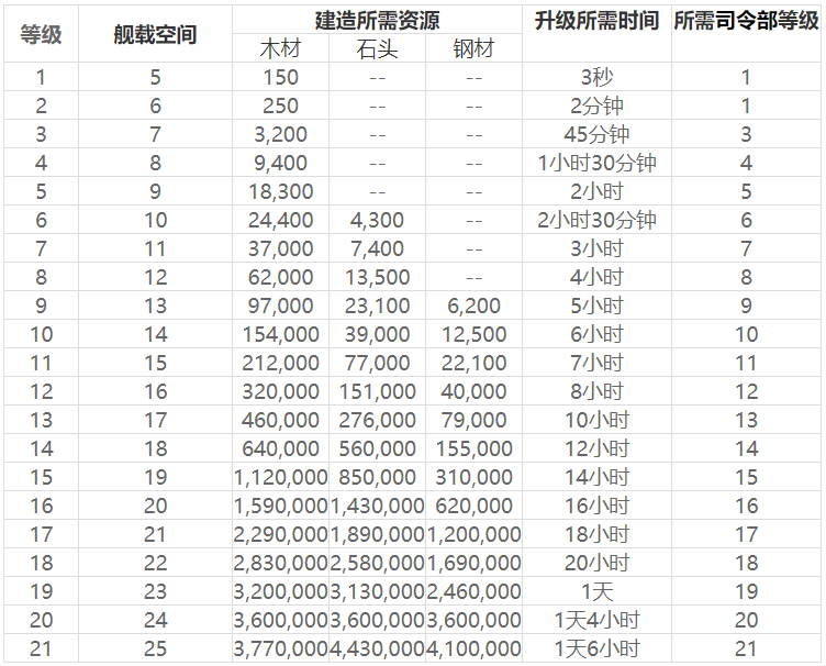 海岛奇兵登陆艇升级数据