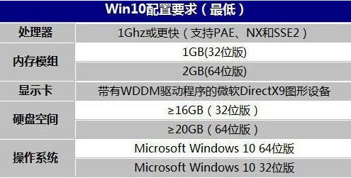 windows10要求的最低配置 windows10要求的最低配置分析