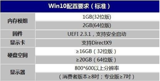 windows10要求的最低配置 windows10要求的最低配置分析