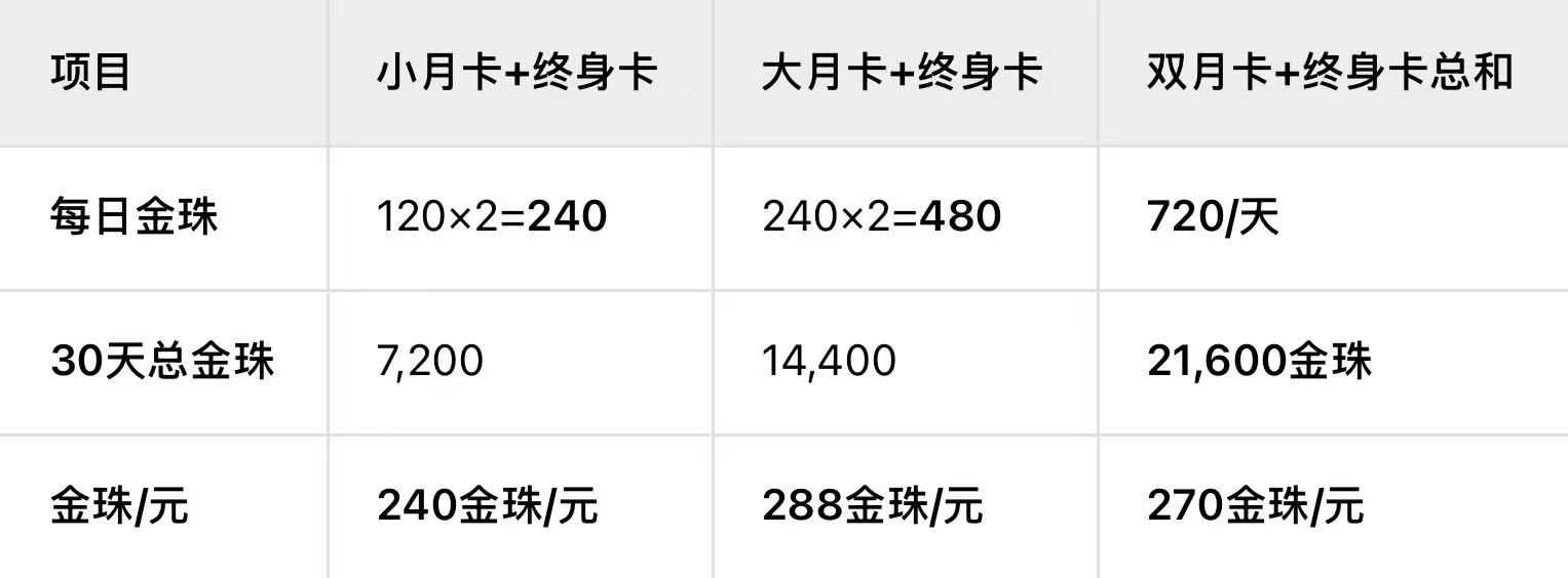 《新三国志曹操传》终身卡+双月卡微氪长期玩家的性价比之王